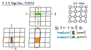 2d network mat mul algo