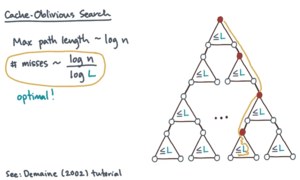 binary search lower io bound from van emeda boas