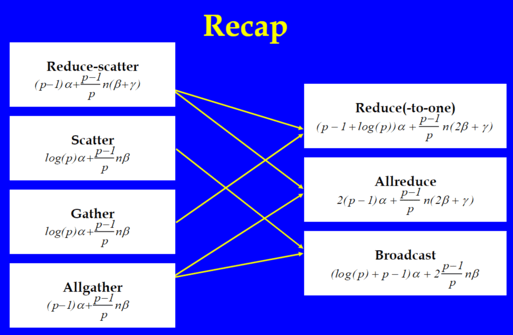 network communication collectives bucket based algo run time