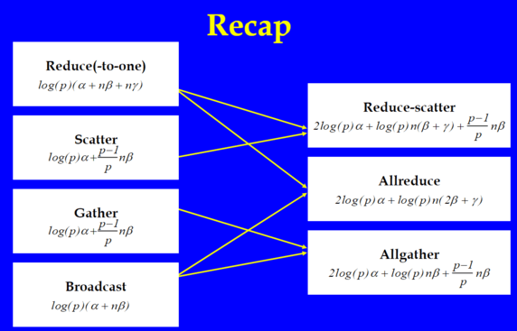 network communication collectives tree based algo run time recap